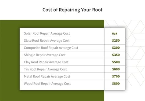 Roof repair estimate. Typical roofing repairs cost between $380 and $1,800 on average. However, most homeowners spend approximately $1,100 on a roofing repair project. The size of the roof, the extent of the damage, and the type of project all impact the final cost. External factors like product availability and supply chain issues may also affect the price. 