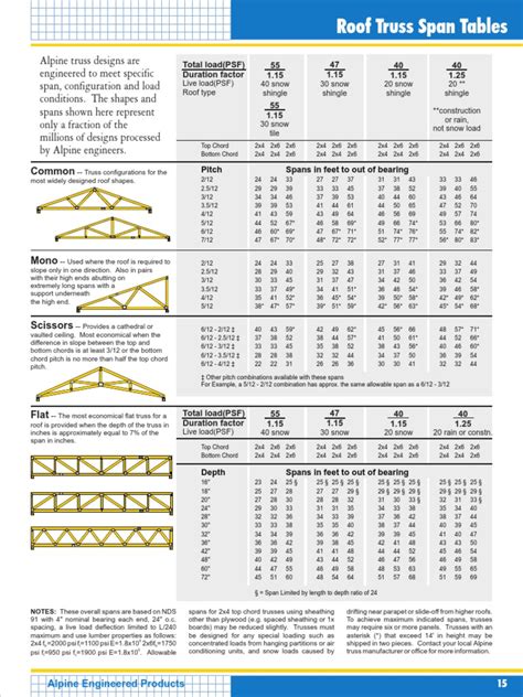 Roof truss span table.  13'&ndash;0" maximum Girder Hip truss Roof truss spa...