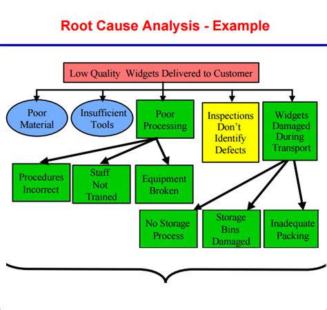 Root Cause Analysis Diagram Template SampleTemplatess SampleTemplatess