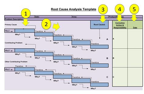 Root Cause Analysis Forms and Diagrams