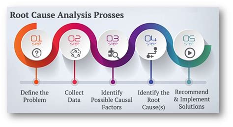 Root Cause Analysis RCA - Case Study - SlideShare