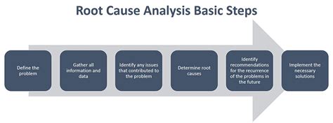 Root Cause Analysis Training Australia Wide Sydney, Melbourne