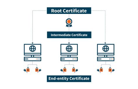 Root ca certificate. That is interesting as we actually do have the root CA certificate deployed and it is trusted. But the intermedia CA certificate for whatever reason is not. 