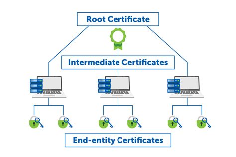 Root certificate.  6 days ago · The system must trust the GlobalSign root and inte...