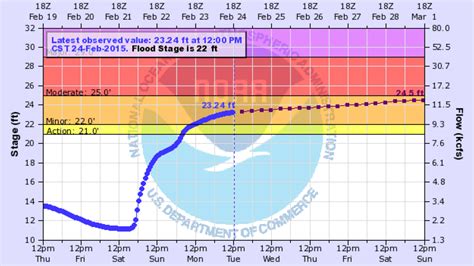 Most recent flow and stage for Minnesota(Stations highlighted in red are currently above flood stage) ST. LOUIS RIVER NEAR SKIBO, MN. ST. LOUIS RIVER AT SCANLON, MN. LK OF THE WOODS @ SPRINGSTEEL IS NR. WARROAD, MN. SAUK RIVER NEAR ST. CLOUD, MN.. 