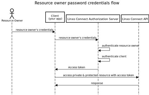Ropc vs client credentials.  Configuration: User Flow type: Resource Owner Pa...