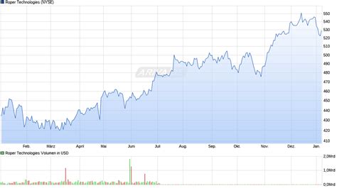 Roper Technologies Chart Realtime Chartanalysen Performance