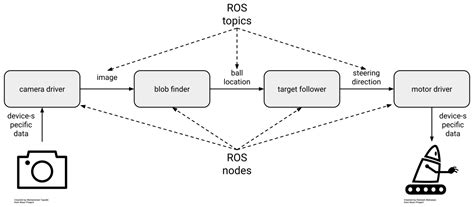 Ros By Example