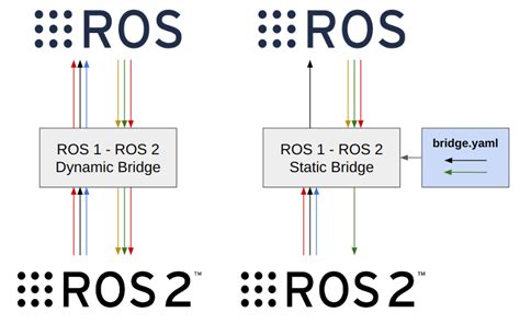 Ros bridge.  Maintainers: Please migrate any wiki content into A simple library ...
