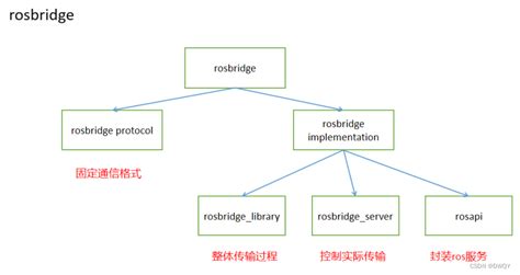 Ros humble rosbridge server. 0.  rosbridge_library contains the Python API that rec...