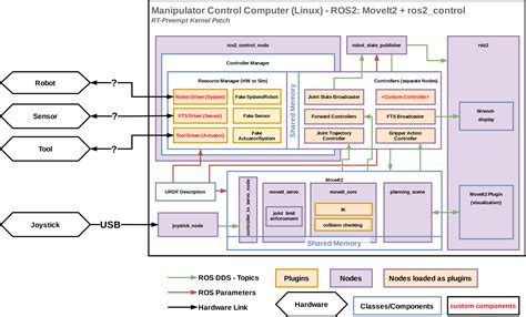 Ros imu integration.  Typical Robot System Architecture Control May 26, 2025 · Adds o...