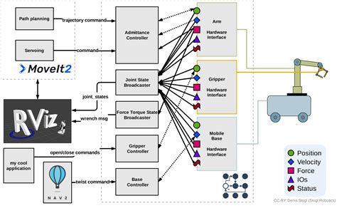 Ros motor control.  Incluye control de motor DC via ROS 2.  Title: Closed...
