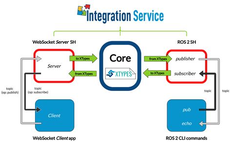 Ros2 bridge websocket. org/echo ros2-web-bridge, which leverages the rclnodejs client, provid...