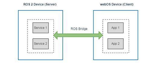 Rosbridge websocket ros2.  My current architecture consists of a fleet of robots, each run...