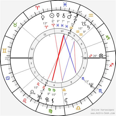 Rosie Odonnell Birth Chart