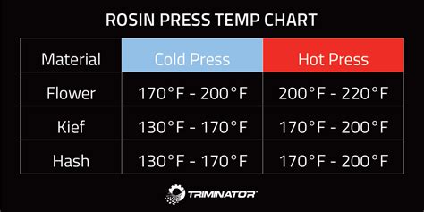 Rosin press temp chart.  What We Learn ideal pressure, temperature, humidi...