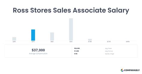 3.7. 22,893 Reviews. Compare. Average salaries for Ross Stores Dc Operations Manager: [salary]. Ross Stores salary trends based on salaries posted anonymously by Ross Stores employees.. 