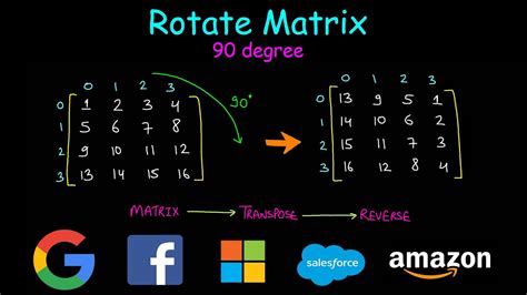 Rotate A Given Matrix 90 Degree Clockwise Rotation in R