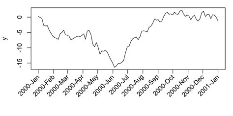 Rotated axis labels in R plots R-bloggers