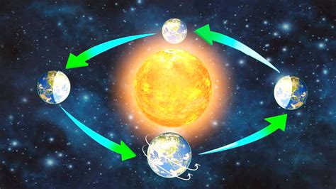 Rotation and Revolution of Earth - Movements of the …