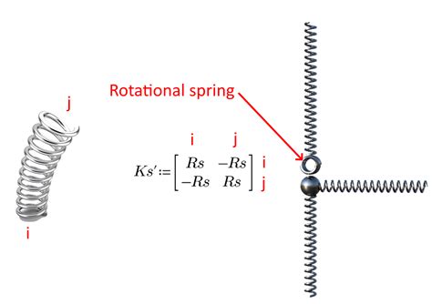 Rotational stiffness.  Rotational stiffness is relevant for systems undergo...