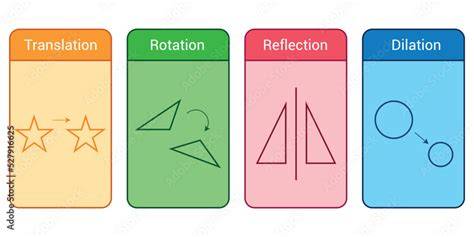 Rotations dilations reflections translations.  With translation all points of a figure move ...