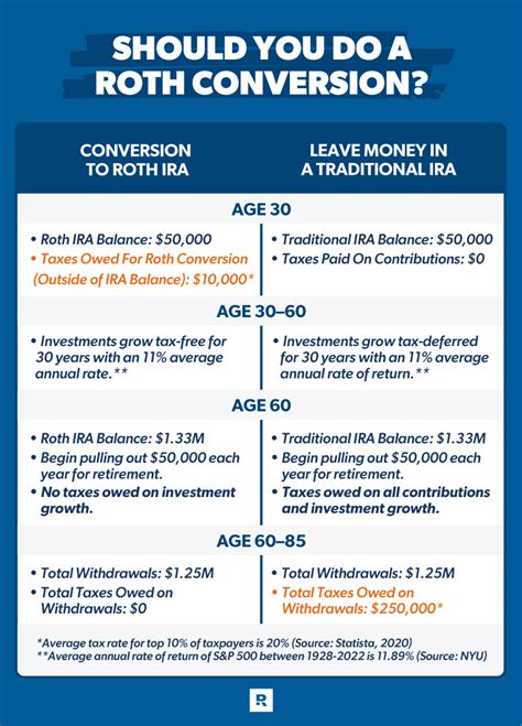 Roth Conversion Converting IRAs considerations and next steps 