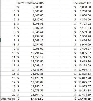 Roth Conversions: Why Timing is Important The Military Wallet