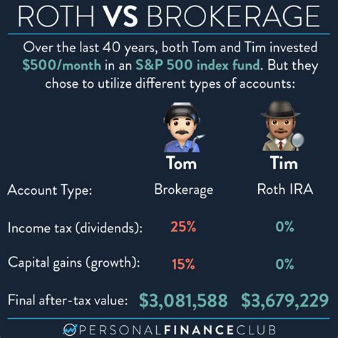 Roth ira vs brokerage account. Unlike brokerage accounts, restricted access to cash before you retire; Withdrawals in retirement taxed as regular income; Permits movement of assets from an old 401(k) or existing IRA into a new Roth or Traditional … 