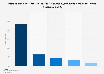 Rothaus brand profile Germany 2024 Statista