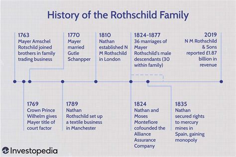 Rothschild Family History & Facts Who are the Rothschilds?