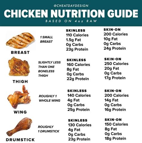 Grilled Chicken Without Skin. Amount Per Serving. Calories 284. % Daily Value*. Total Fat 6.5g 8%. Saturated Fat 1.9g 10%. Trans Fat 0g. Polyunsaturated Fat 1.4g. Monounsaturated Fat 2.5g..