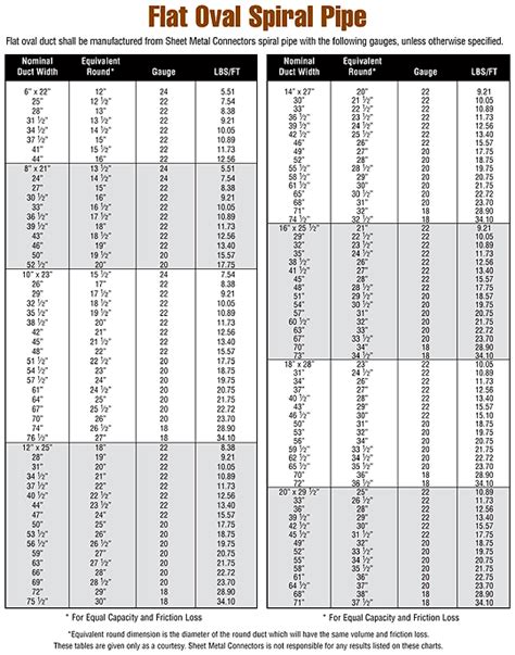 Round To Oval Duct Conversion Chart