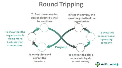 Round tripping is when