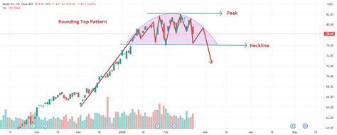 Rounding Top Pattern The Definitive Trading Guide For Stocks