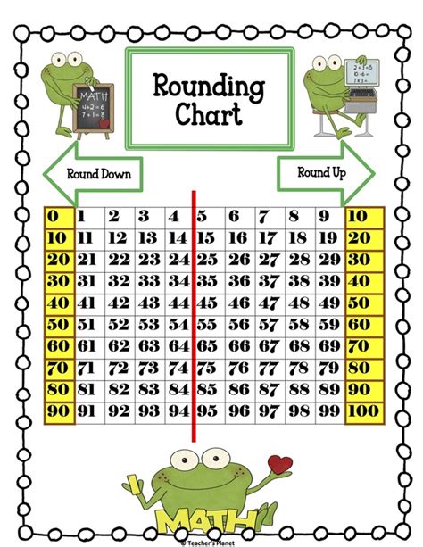 Rounding chart. Ask questions and encourage student responses with precise language (i.e. “round 428 to the nearest 10” versus “round 428 up”) Have students discuss which ten or hundred a number is nearest to and justify their thinking. Provide many different experiences with rounding 2-digit and 3-digit numbers and ask what patterns they see. 