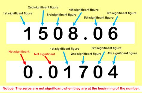 Rounding significant figures Quiz - Quizizz