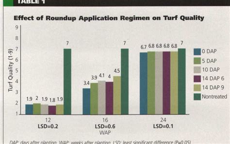 Roundup Ready Creeping Bentgrass (RRCB) Control Alternatives …