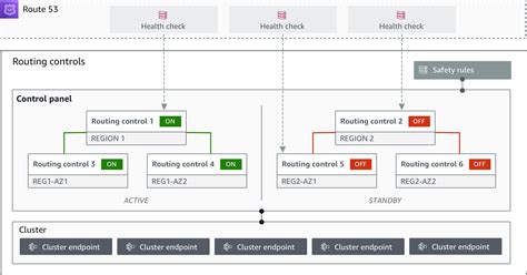 Route 53 Application Recovery Controller