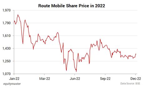 Route mobile share price. Things To Know About Route mobile share price. 
