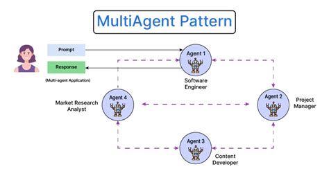 Router agent.  Subagents: Both patterns can dispatch work to multiple agents, but they d...