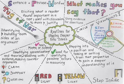 Routine For Digging Deeper into Idea THINKING PATHWAYS
