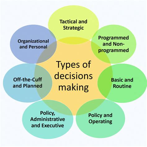 The types of decision making in an organization are as follows: 1. Programmed And Non-Programmed Decisions: Programmed decisions are routine and repetitive in .... 