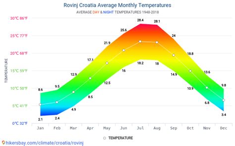 Rovinj, Croatia - Climate & Monthly weather forecast