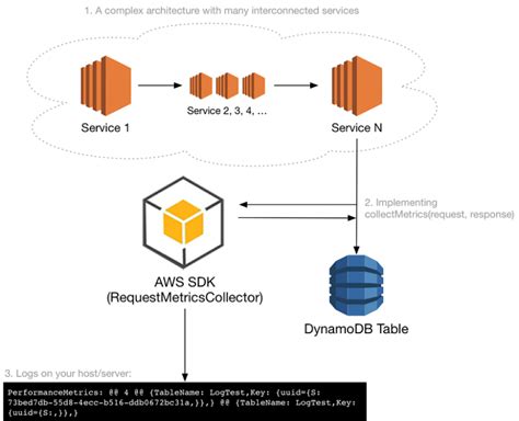 RowCount for DynamoDB AWS re:Post - Amazon Web Services, …