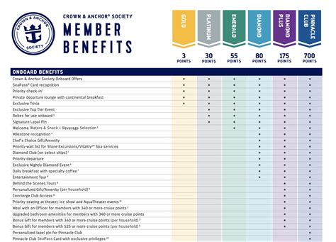 Royal caribbean diamond benefits. This is the Captain's Club activity schedule: The Elite answer to Diamond drinks is that Captain's Club Cocktail Hour. Basically you get complimentary drinks during that timeframe at the bars excluding the ones mentioned in the sheet. You also have these perks: KristiZ , JohnK6404 , WAAAYTOOO and … 