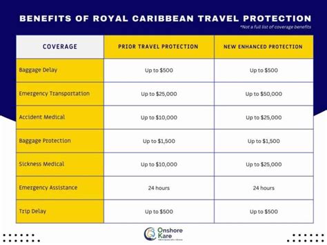 Royal caribbean insurance. Mar 2, 2024 · In 2023, Royal Caribbean listed 32 different price points for its insurance, based on the total vacation cost. Its cheapest plan was $39 for a cruise value up to $250 to a $1,799 policy for a cruise costing more than $14,001. 