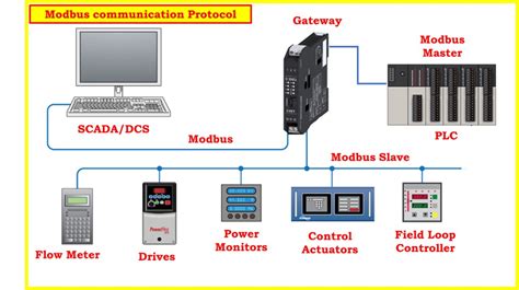 Rs232 communication labview.  Modbus is a widely used communication protocol in automa...