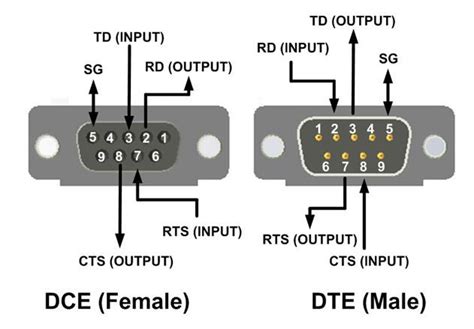 Rs232 inverted.  See RS-232 single-ended full-duplex communications.  P...