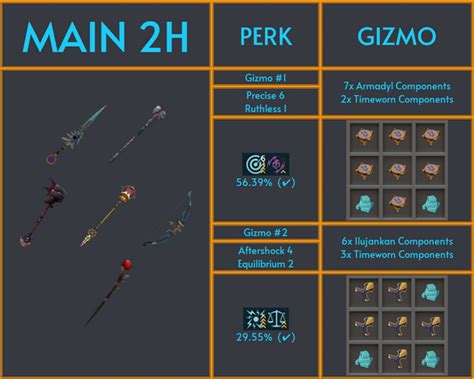 Rs3 optimal pvm perks. The following perk setups can be used for AoE with Magic. Legacy Barrage. ⬥ Precise 6 X + Aftershock 4 Equilibrium 2 • Normal DPS perks if don't want separate setup. ⬥ Aftershock 4 Precise 2 + Equilibrium 4 Ruthless 3 • Best-in-slot, especially if mobs stack. With Greater Chain. 